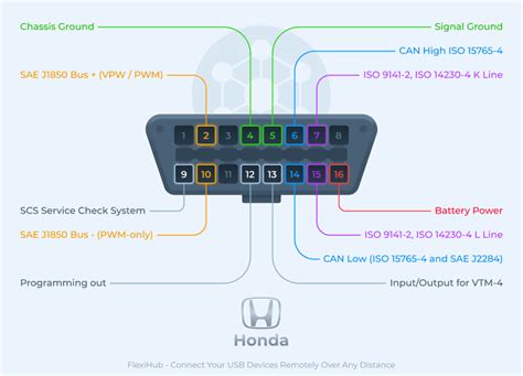 honda brv obd port location